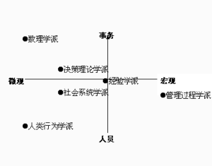 管理過程學派