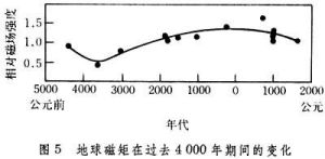 地球磁矩在過去4000年期間的變化