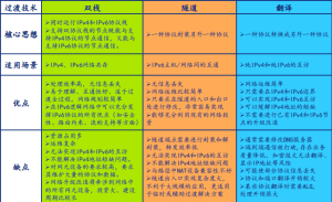 ipv6過渡技術