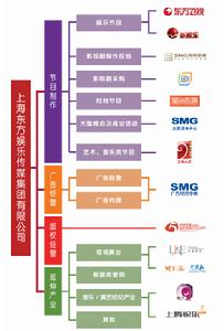 東方娛樂傳媒集團組織構架圖