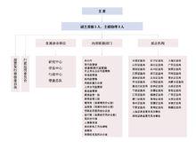 證監會組織機構圖