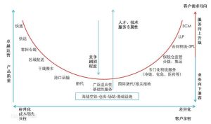 物流微笑曲線