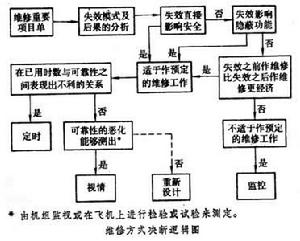 民用運輸機維修