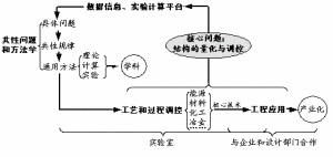 “ 一個核心、四個層次 ”