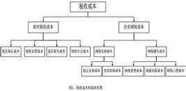 稅收成本