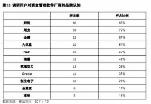 表13調研用戶對資金管理軟體廠商的品牌認知