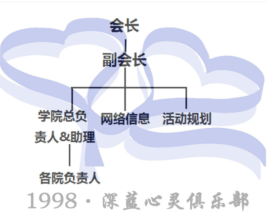 遼寧大學深藍心靈俱樂部職能部門