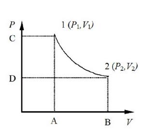 功在p-V圖上的表示