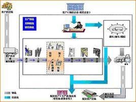 物流技術[自然與社會科學術語]