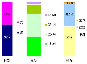 人口統計