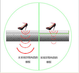 使用隔音減振墊的效果