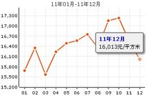 中大九里德搜房網店價格走勢