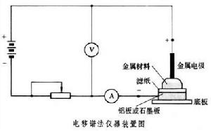 電移譜法