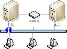 傳統的單存儲方式