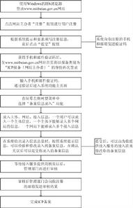 （圖）ICP備案流程