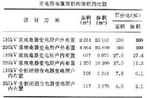 封閉式變電所