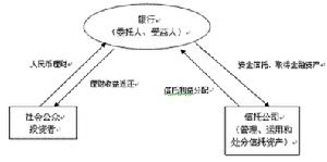 財產信託會計