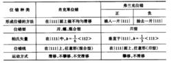 面心立方晶體中不全位錯特徵