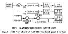 漏鋼預報系統