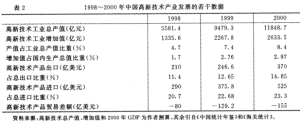 高技術密集型產品