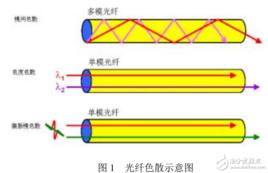 光纖色散