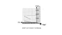 理想氣體不同體積下的等容線