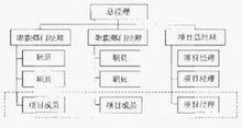 項目組織