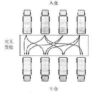 交叉貨倉