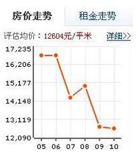 香榭假日山莊房價