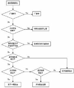 （圖）路由算法流程圖