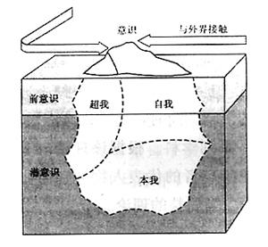 心理分析[心理大意]