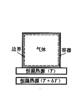 熱力過程