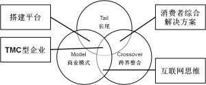 TMC行銷模型