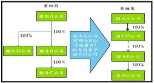 實質課稅原則