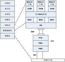 圖1 EPON分層結構模型