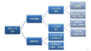 新進人員培訓