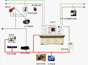 大空間智慧型型主動噴水滅火系統