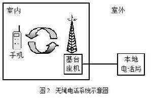 窄帶無線接入