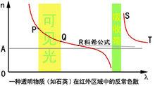 色散現象