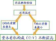 資本有機構成的提高