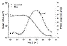 阻抗譜Bode圖
