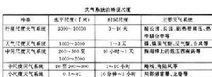 （圖）天氣系統