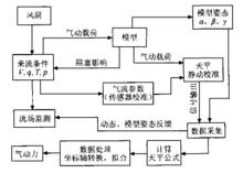 風洞測力試驗數據生產的流程圖