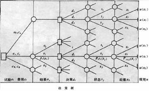 決策論