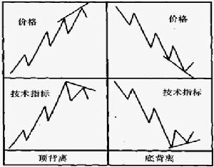 技術指標法