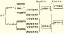 完全成本法與變動成本法的產品成本構成