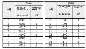 簡單分組碼