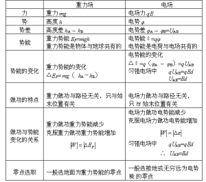 電勢能