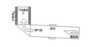 迴轉窯煙氣氧含量線上分析系統