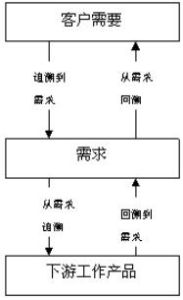 圖1：四類需求可跟蹤能力 